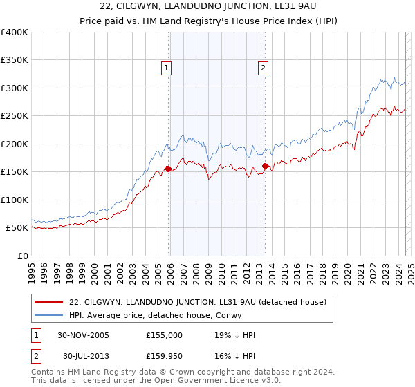 22, CILGWYN, LLANDUDNO JUNCTION, LL31 9AU: Price paid vs HM Land Registry's House Price Index