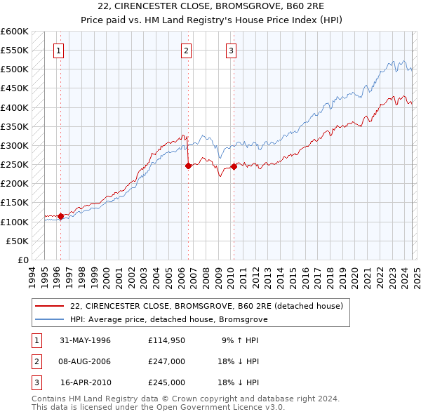 22, CIRENCESTER CLOSE, BROMSGROVE, B60 2RE: Price paid vs HM Land Registry's House Price Index