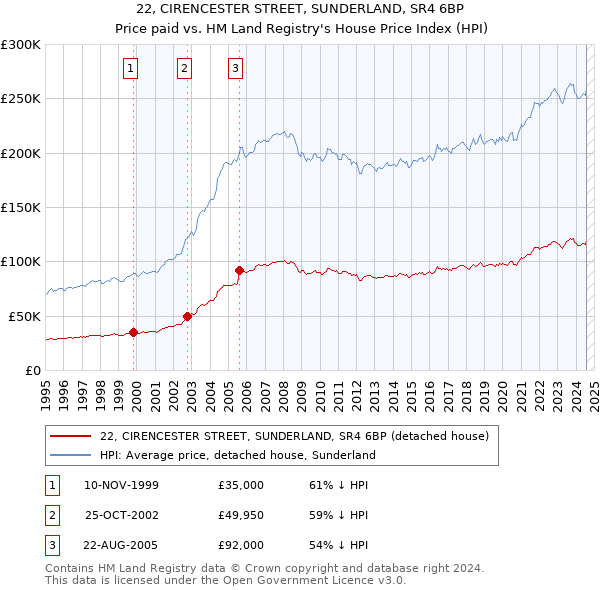 22, CIRENCESTER STREET, SUNDERLAND, SR4 6BP: Price paid vs HM Land Registry's House Price Index