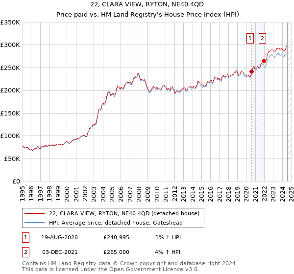 22, CLARA VIEW, RYTON, NE40 4QD: Price paid vs HM Land Registry's House Price Index