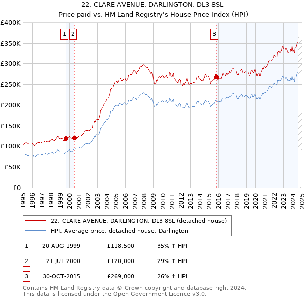 22, CLARE AVENUE, DARLINGTON, DL3 8SL: Price paid vs HM Land Registry's House Price Index