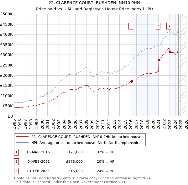 22, CLARENCE COURT, RUSHDEN, NN10 9HN: Price paid vs HM Land Registry's House Price Index