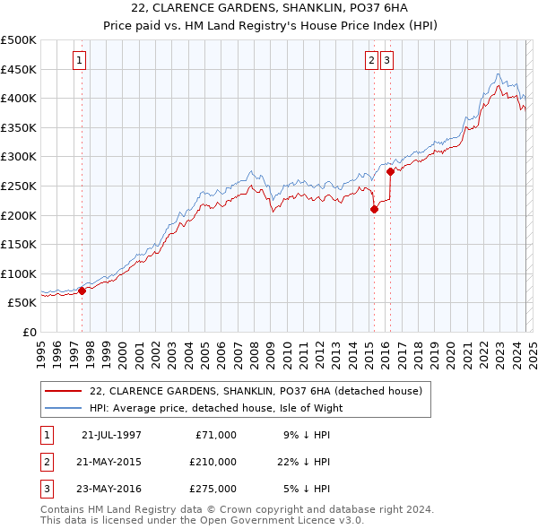 22, CLARENCE GARDENS, SHANKLIN, PO37 6HA: Price paid vs HM Land Registry's House Price Index