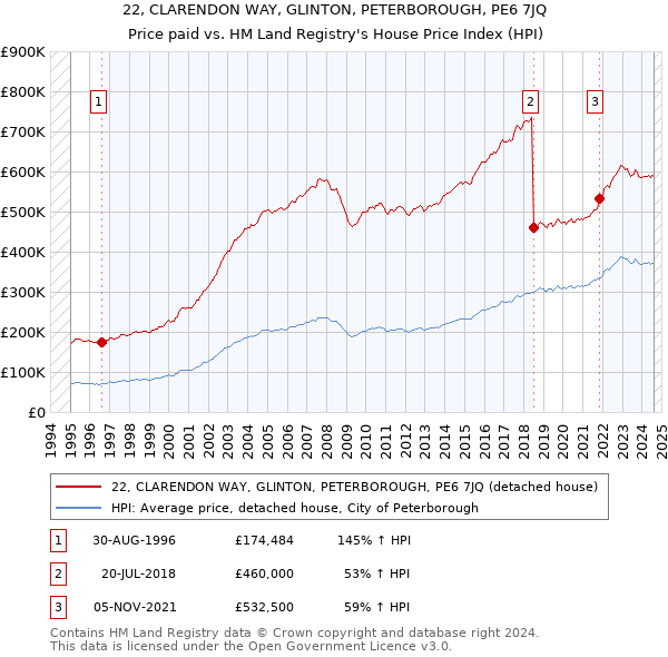 22, CLARENDON WAY, GLINTON, PETERBOROUGH, PE6 7JQ: Price paid vs HM Land Registry's House Price Index