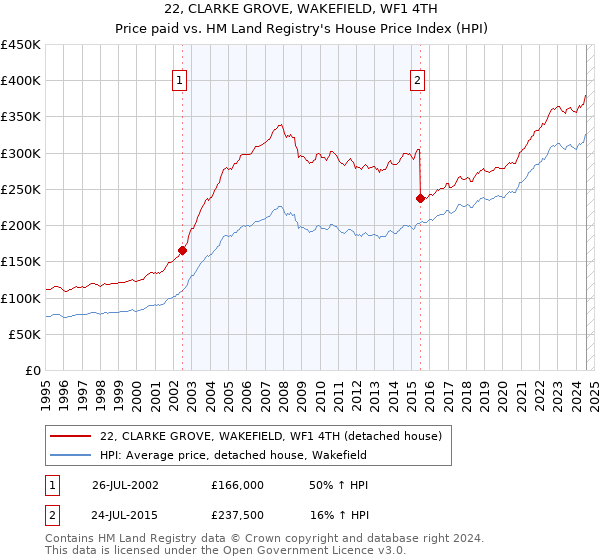 22, CLARKE GROVE, WAKEFIELD, WF1 4TH: Price paid vs HM Land Registry's House Price Index