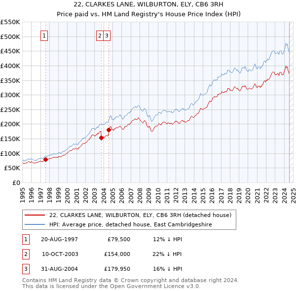 22, CLARKES LANE, WILBURTON, ELY, CB6 3RH: Price paid vs HM Land Registry's House Price Index