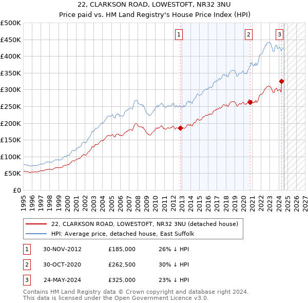 22, CLARKSON ROAD, LOWESTOFT, NR32 3NU: Price paid vs HM Land Registry's House Price Index