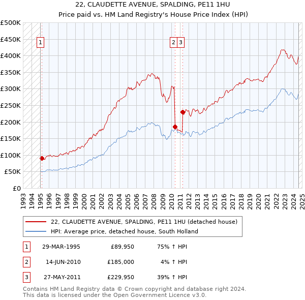 22, CLAUDETTE AVENUE, SPALDING, PE11 1HU: Price paid vs HM Land Registry's House Price Index