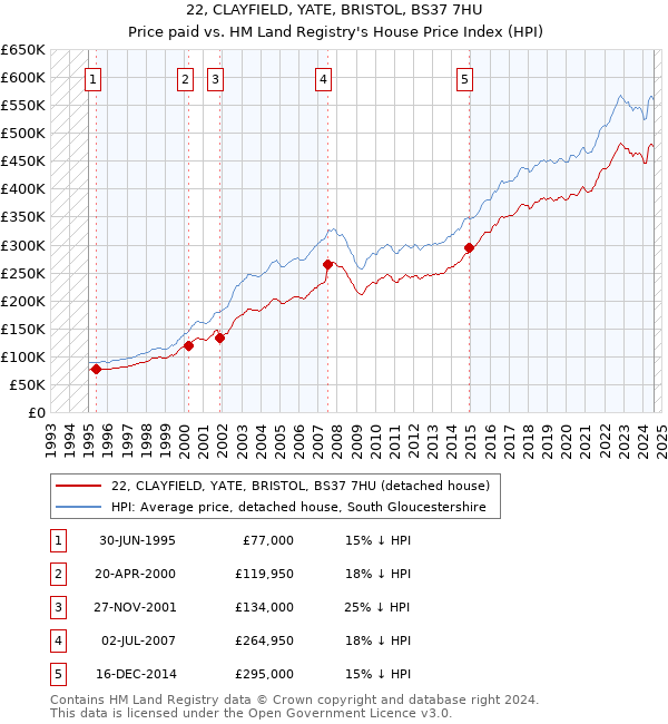 22, CLAYFIELD, YATE, BRISTOL, BS37 7HU: Price paid vs HM Land Registry's House Price Index