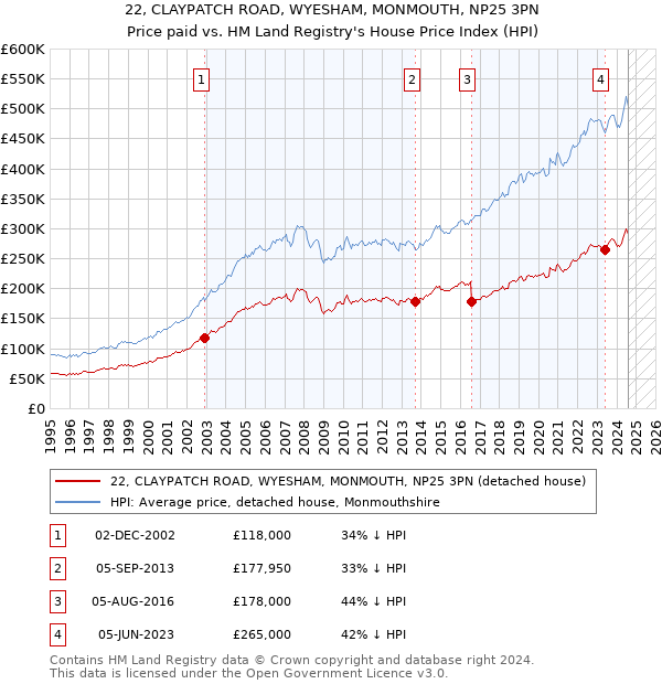 22, CLAYPATCH ROAD, WYESHAM, MONMOUTH, NP25 3PN: Price paid vs HM Land Registry's House Price Index