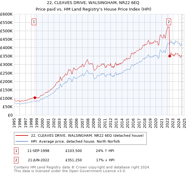 22, CLEAVES DRIVE, WALSINGHAM, NR22 6EQ: Price paid vs HM Land Registry's House Price Index