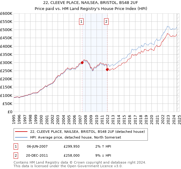 22, CLEEVE PLACE, NAILSEA, BRISTOL, BS48 2UF: Price paid vs HM Land Registry's House Price Index