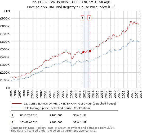 22, CLEEVELANDS DRIVE, CHELTENHAM, GL50 4QB: Price paid vs HM Land Registry's House Price Index