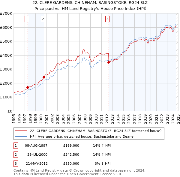 22, CLERE GARDENS, CHINEHAM, BASINGSTOKE, RG24 8LZ: Price paid vs HM Land Registry's House Price Index