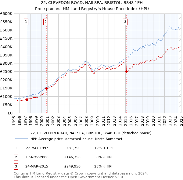 22, CLEVEDON ROAD, NAILSEA, BRISTOL, BS48 1EH: Price paid vs HM Land Registry's House Price Index