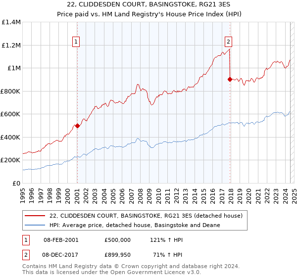 22, CLIDDESDEN COURT, BASINGSTOKE, RG21 3ES: Price paid vs HM Land Registry's House Price Index