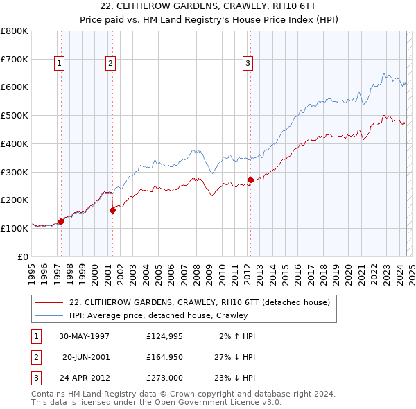 22, CLITHEROW GARDENS, CRAWLEY, RH10 6TT: Price paid vs HM Land Registry's House Price Index