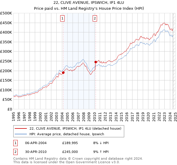 22, CLIVE AVENUE, IPSWICH, IP1 4LU: Price paid vs HM Land Registry's House Price Index