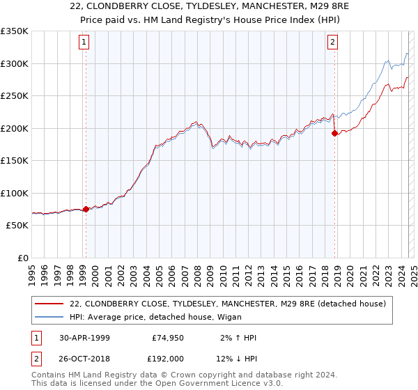 22, CLONDBERRY CLOSE, TYLDESLEY, MANCHESTER, M29 8RE: Price paid vs HM Land Registry's House Price Index