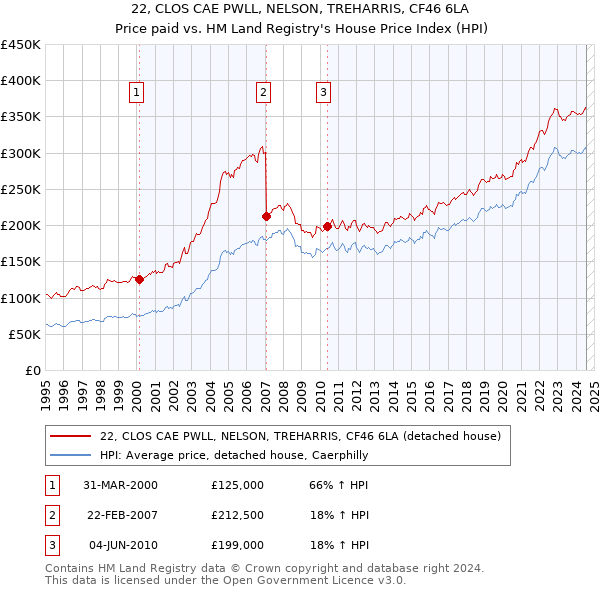 22, CLOS CAE PWLL, NELSON, TREHARRIS, CF46 6LA: Price paid vs HM Land Registry's House Price Index