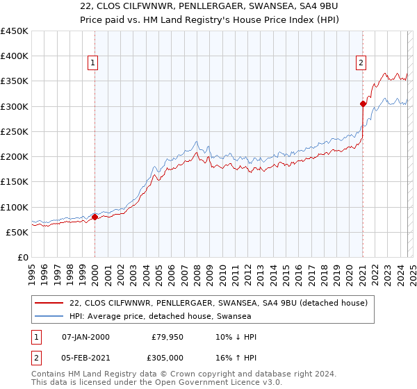 22, CLOS CILFWNWR, PENLLERGAER, SWANSEA, SA4 9BU: Price paid vs HM Land Registry's House Price Index