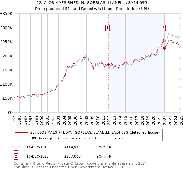 22, CLOS MAES RHEDYN, GORSLAS, LLANELLI, SA14 6SG: Price paid vs HM Land Registry's House Price Index