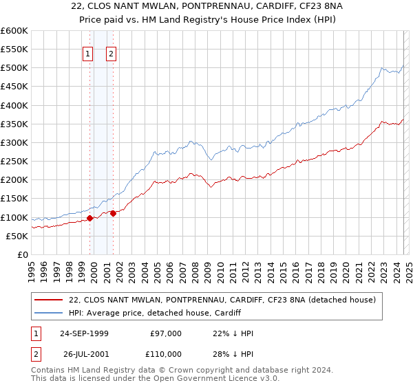 22, CLOS NANT MWLAN, PONTPRENNAU, CARDIFF, CF23 8NA: Price paid vs HM Land Registry's House Price Index