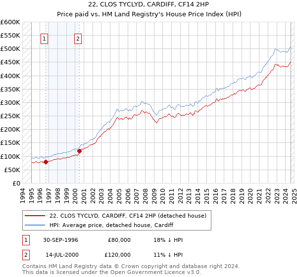 22, CLOS TYCLYD, CARDIFF, CF14 2HP: Price paid vs HM Land Registry's House Price Index