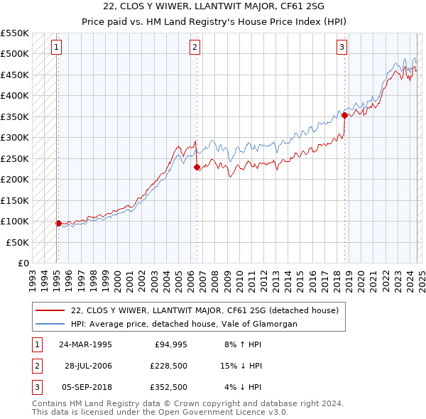 22, CLOS Y WIWER, LLANTWIT MAJOR, CF61 2SG: Price paid vs HM Land Registry's House Price Index