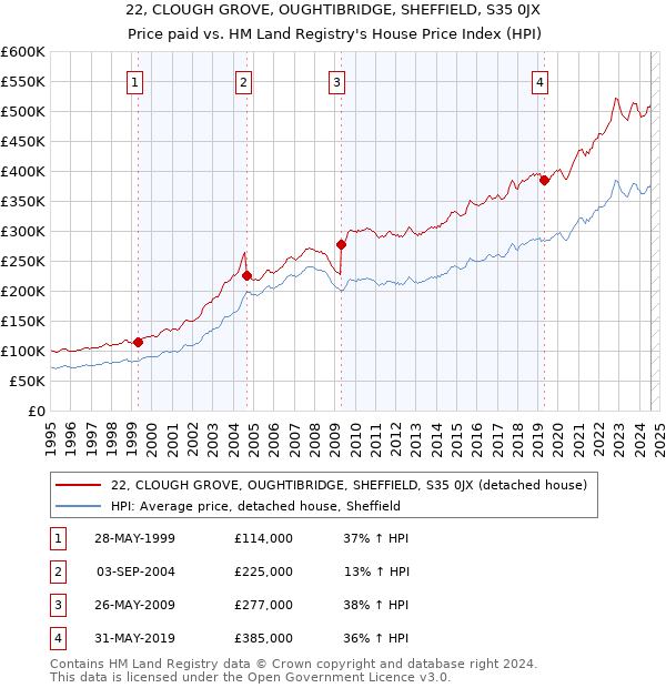 22, CLOUGH GROVE, OUGHTIBRIDGE, SHEFFIELD, S35 0JX: Price paid vs HM Land Registry's House Price Index