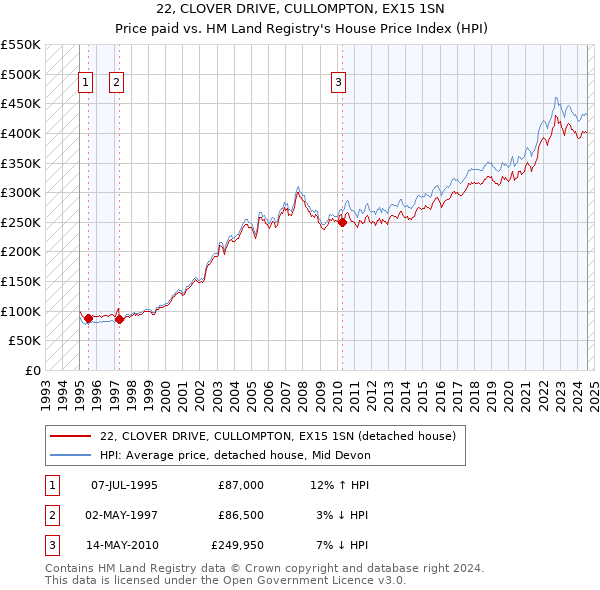 22, CLOVER DRIVE, CULLOMPTON, EX15 1SN: Price paid vs HM Land Registry's House Price Index