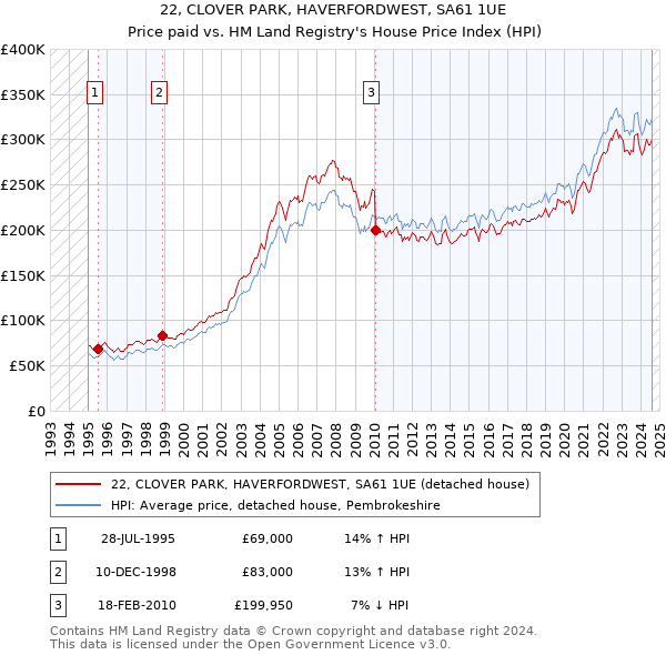 22, CLOVER PARK, HAVERFORDWEST, SA61 1UE: Price paid vs HM Land Registry's House Price Index