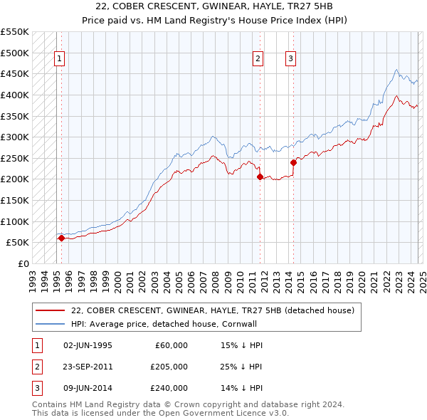 22, COBER CRESCENT, GWINEAR, HAYLE, TR27 5HB: Price paid vs HM Land Registry's House Price Index