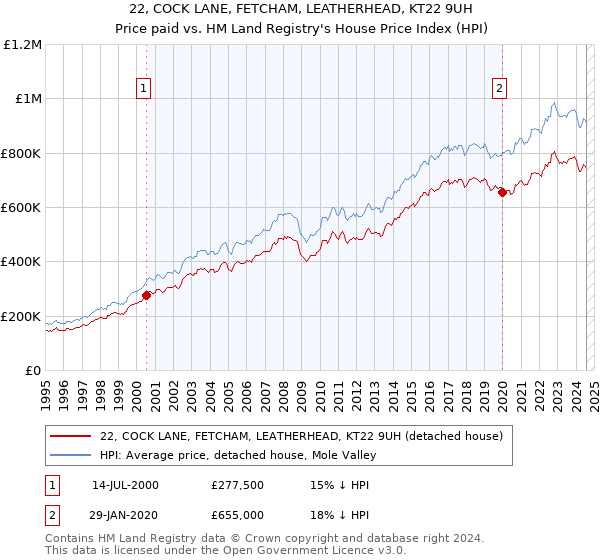 22, COCK LANE, FETCHAM, LEATHERHEAD, KT22 9UH: Price paid vs HM Land Registry's House Price Index