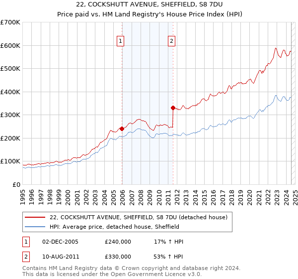 22, COCKSHUTT AVENUE, SHEFFIELD, S8 7DU: Price paid vs HM Land Registry's House Price Index