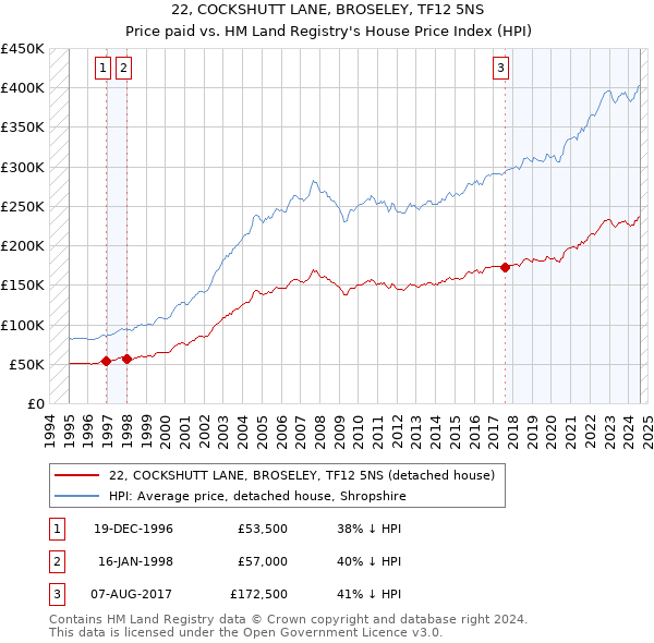 22, COCKSHUTT LANE, BROSELEY, TF12 5NS: Price paid vs HM Land Registry's House Price Index