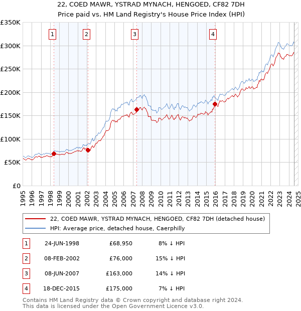 22, COED MAWR, YSTRAD MYNACH, HENGOED, CF82 7DH: Price paid vs HM Land Registry's House Price Index