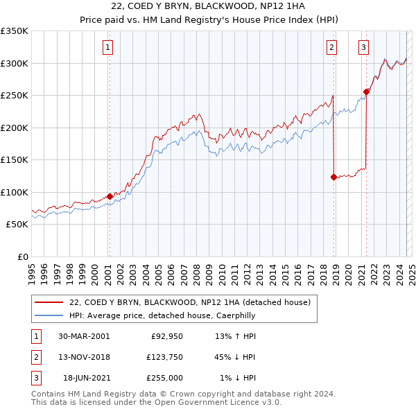 22, COED Y BRYN, BLACKWOOD, NP12 1HA: Price paid vs HM Land Registry's House Price Index