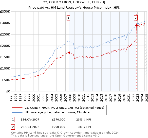 22, COED Y FRON, HOLYWELL, CH8 7UJ: Price paid vs HM Land Registry's House Price Index