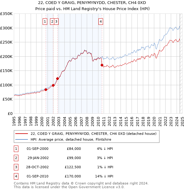 22, COED Y GRAIG, PENYMYNYDD, CHESTER, CH4 0XD: Price paid vs HM Land Registry's House Price Index