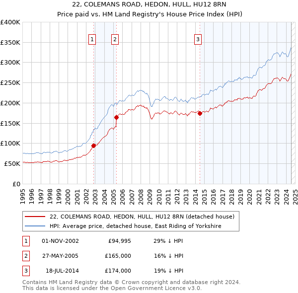 22, COLEMANS ROAD, HEDON, HULL, HU12 8RN: Price paid vs HM Land Registry's House Price Index