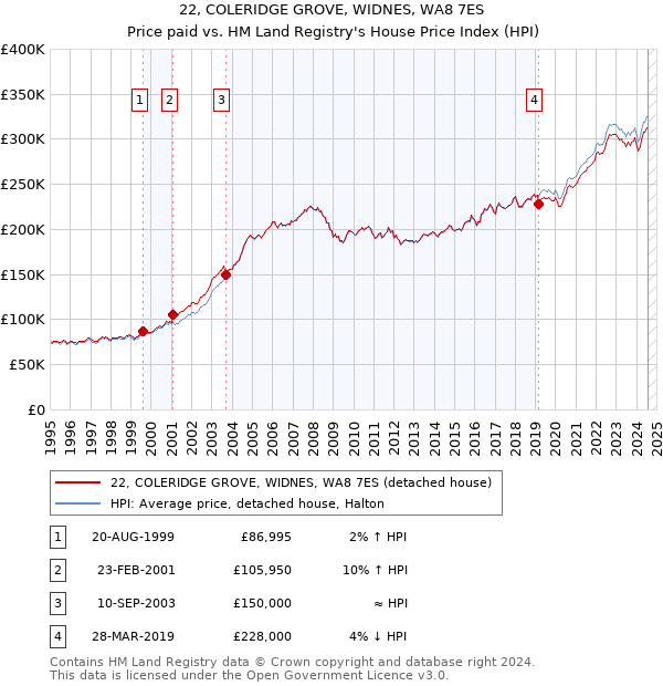 22, COLERIDGE GROVE, WIDNES, WA8 7ES: Price paid vs HM Land Registry's House Price Index