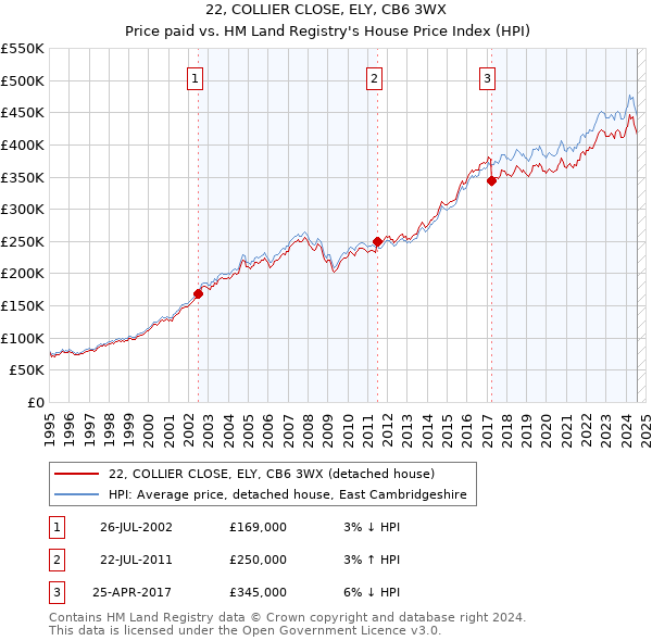 22, COLLIER CLOSE, ELY, CB6 3WX: Price paid vs HM Land Registry's House Price Index