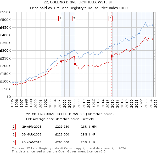 22, COLLING DRIVE, LICHFIELD, WS13 8FJ: Price paid vs HM Land Registry's House Price Index