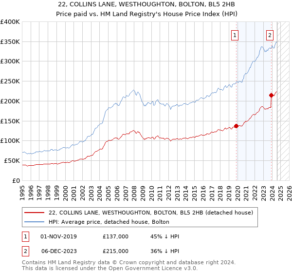 22, COLLINS LANE, WESTHOUGHTON, BOLTON, BL5 2HB: Price paid vs HM Land Registry's House Price Index