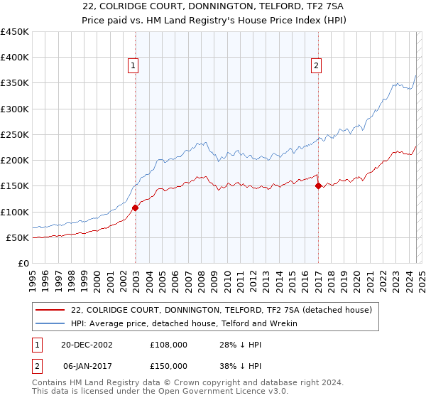 22, COLRIDGE COURT, DONNINGTON, TELFORD, TF2 7SA: Price paid vs HM Land Registry's House Price Index