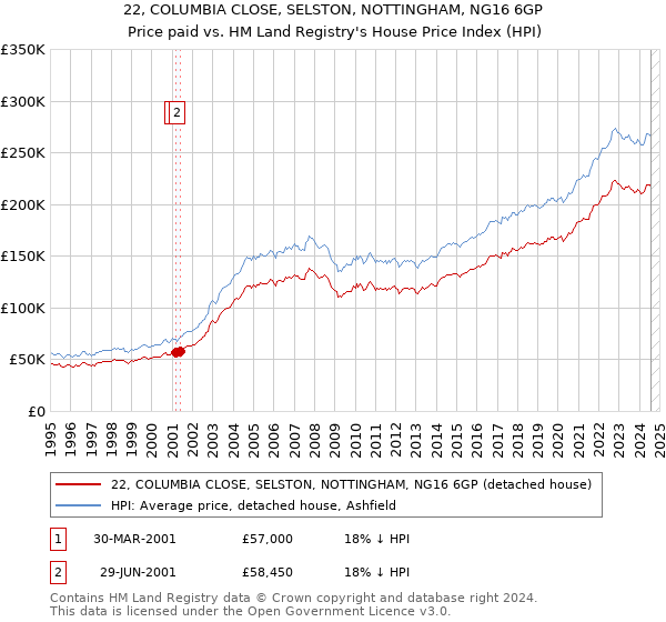 22, COLUMBIA CLOSE, SELSTON, NOTTINGHAM, NG16 6GP: Price paid vs HM Land Registry's House Price Index