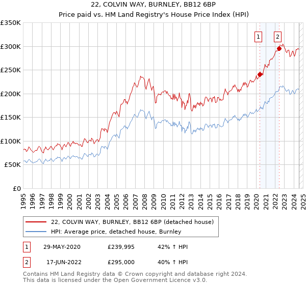 22, COLVIN WAY, BURNLEY, BB12 6BP: Price paid vs HM Land Registry's House Price Index