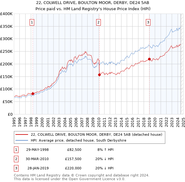 22, COLWELL DRIVE, BOULTON MOOR, DERBY, DE24 5AB: Price paid vs HM Land Registry's House Price Index