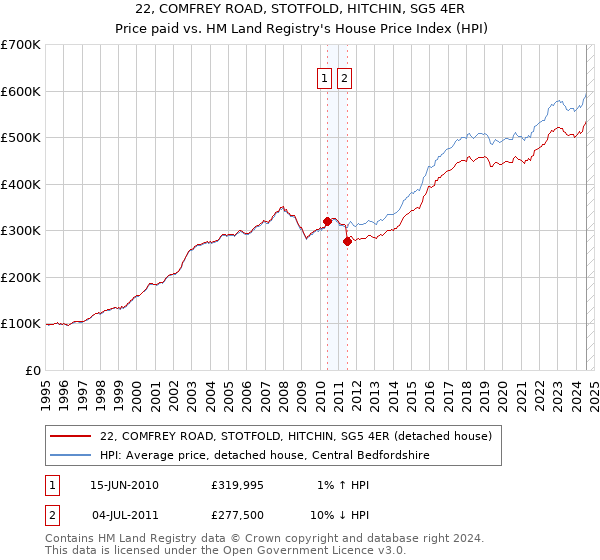 22, COMFREY ROAD, STOTFOLD, HITCHIN, SG5 4ER: Price paid vs HM Land Registry's House Price Index